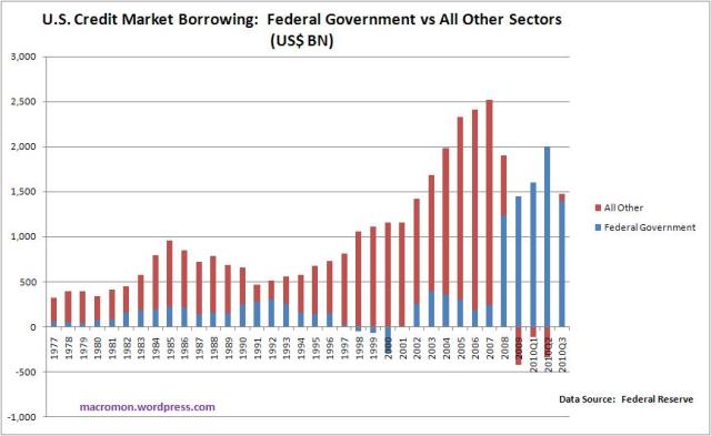 FedGovCreditBorrowing