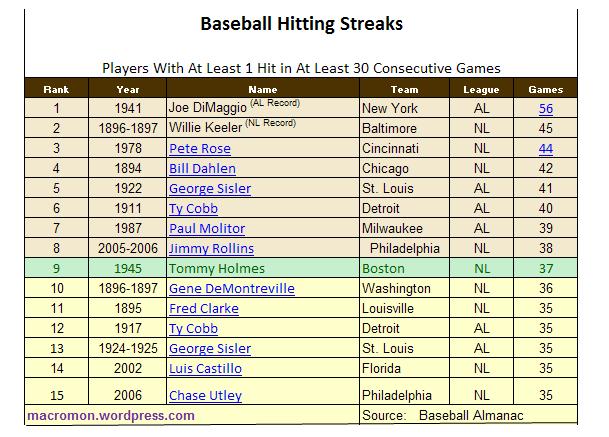 Baseball Hitting Streaks
