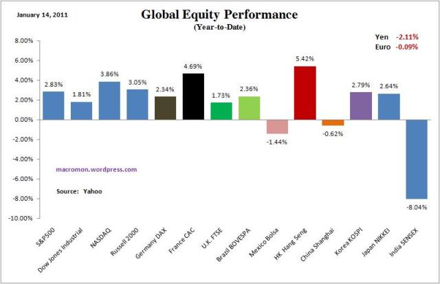 Global Equity Performance YTD