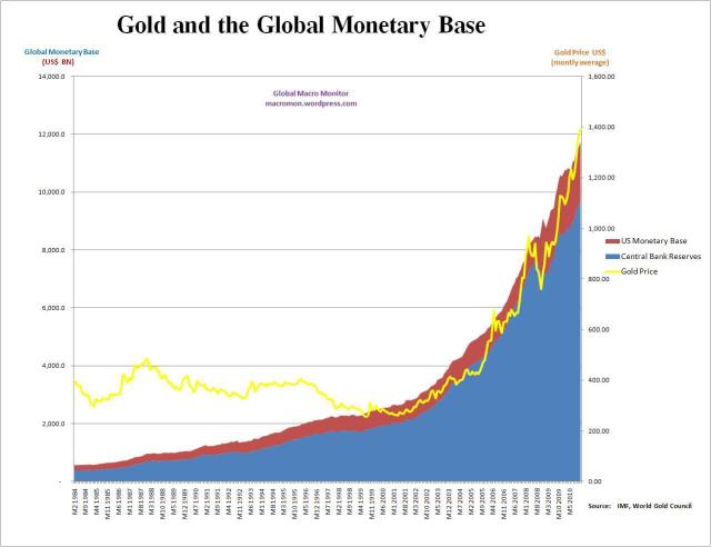 Gold and Monetary Base
