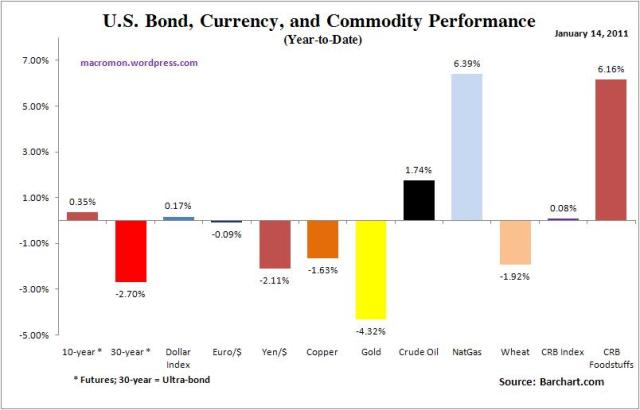 US Bond, Currency, Commodity Performance