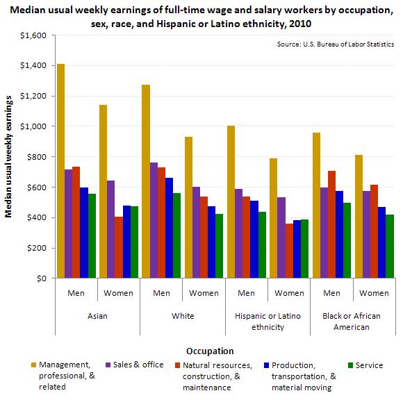Median Income by Race and Sex_Sep17
