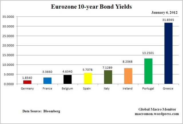 WIR_Euro_Yields