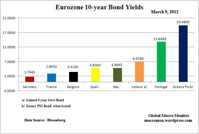 WIR_Euro_Yields