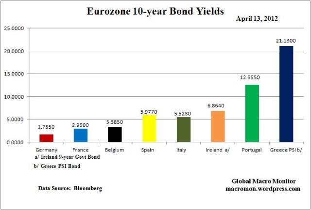 WIR_EURO_Yields
