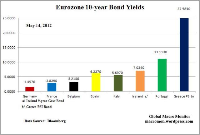Euro Yields_May14