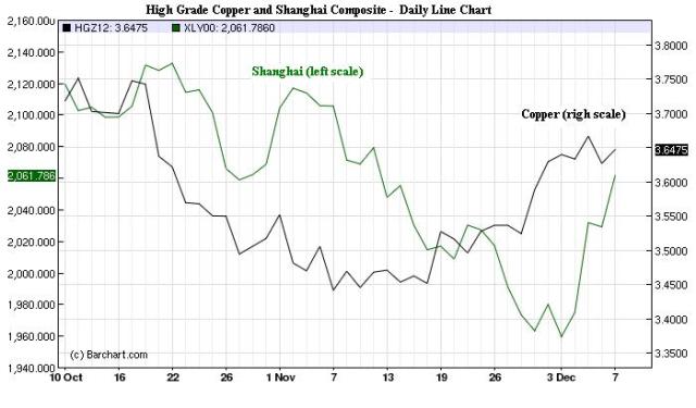 Charts_Dec9_CopperShanghai