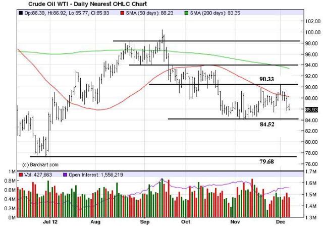 Charts_Dec9_Crude Oil