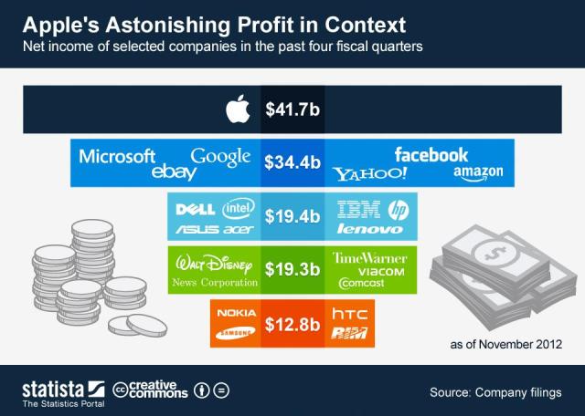 Dec11_Apple's Profits