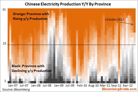 Dec9_China Electricty Production
