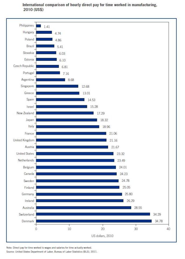 Dec9_Manufacturing Wages