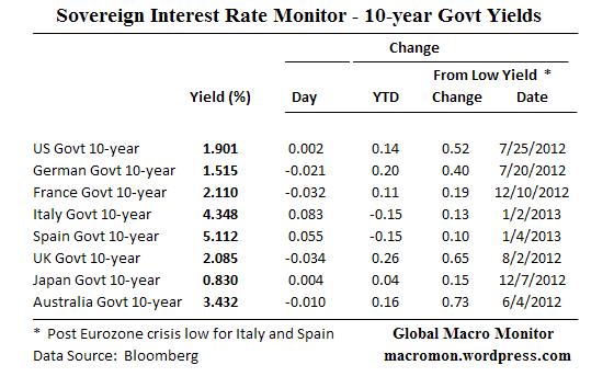 Interest Rate Monitor