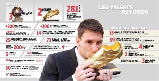 Jan1_Messi's Records