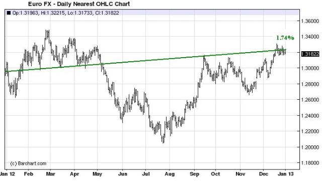 Year End_Euro FX Change