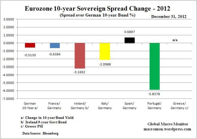 Year End_Euro Spread Change