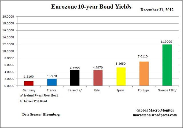 Year End_Euro Yields Change