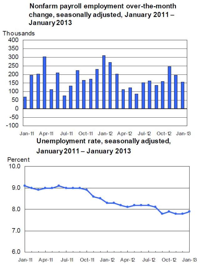 Feb1_BLS_Employment2