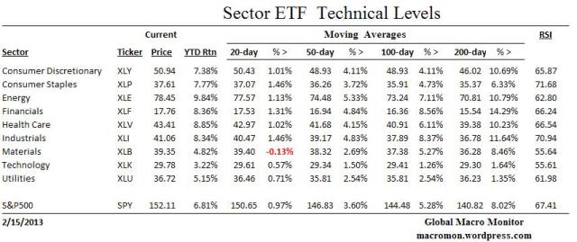 Sector ETF_Technicals