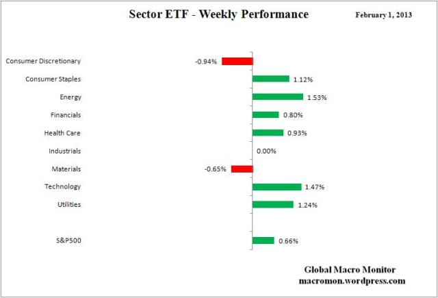Sector ETF_Week