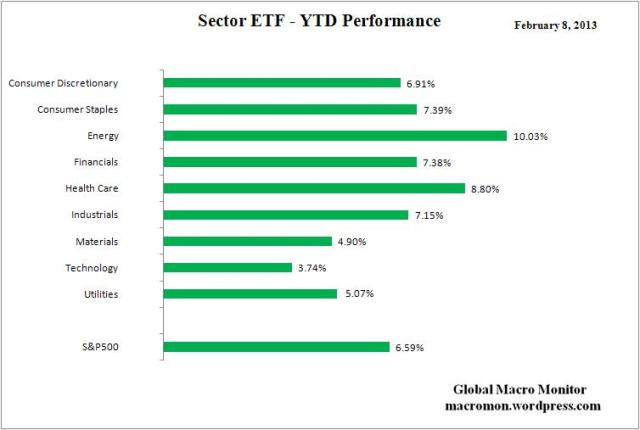 Sector ETF_YTD