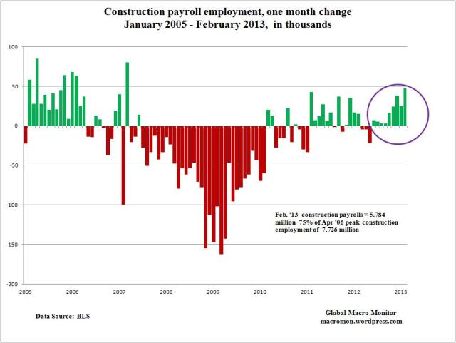 Mar13_Employment Payrolls