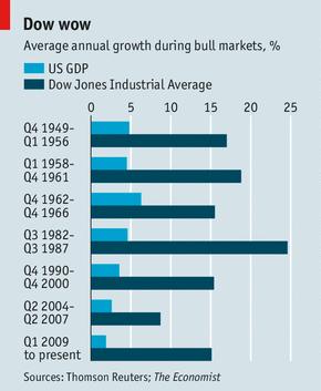 Mar7_Dow and GDP