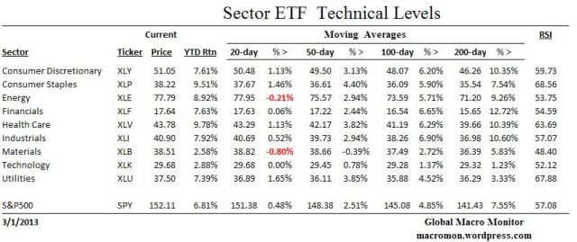 Sector ETF_Technical