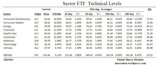 Sector ETF_Technical