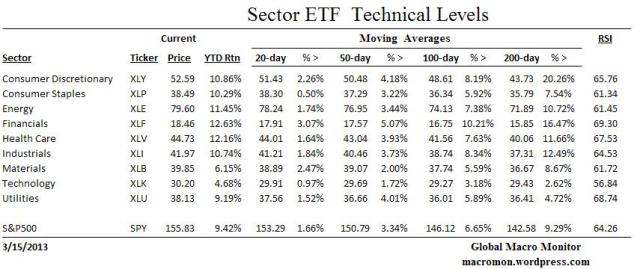 Sector ETF_Technical