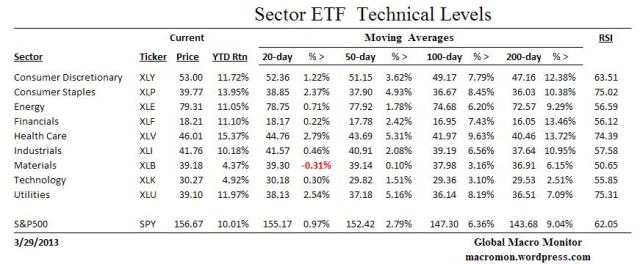 Sector ETF_Technical