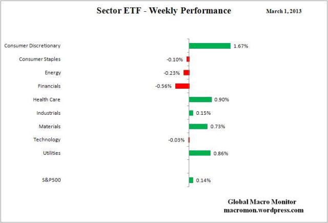 Sector ETF_Week