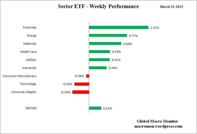 Sector ETF_Week