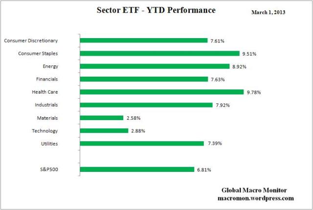 Sector ETF_YTD