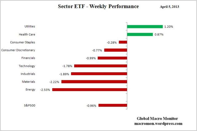 Sector ETF_Week