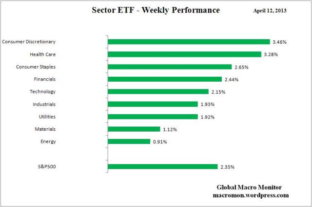 Sector ETF_Week