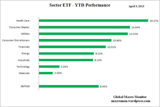 Sector ETF_YTD