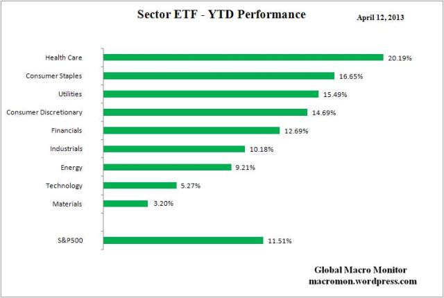 Sector ETF_YTD