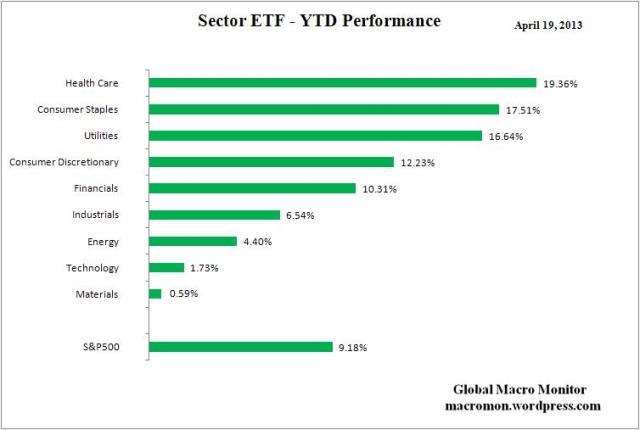 Sector ETF_YTD