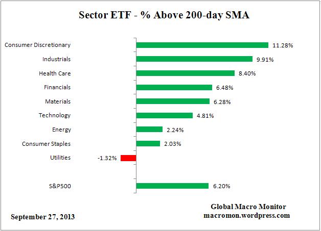 ETF_200 day