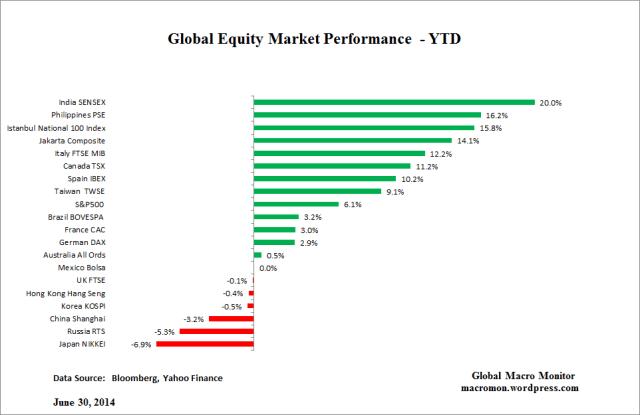 Jun30_Global EquitiesYTD