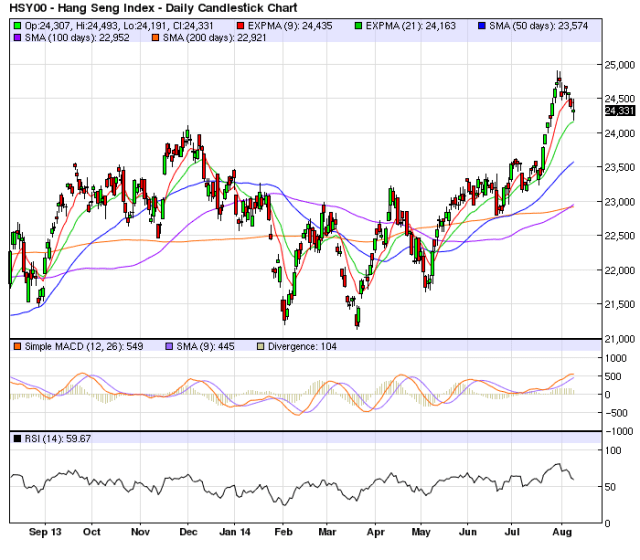 Aug9_Hang Seng