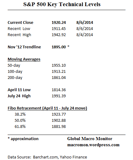 SP500_Aug6_Key Levels