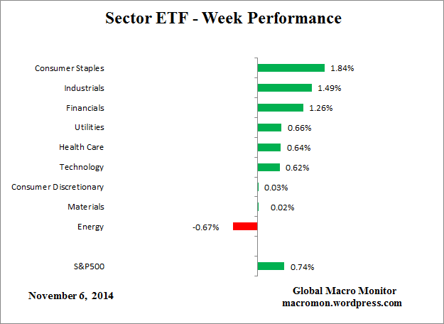 Sector_ETF_Week