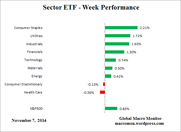 Sector_ETF_Week
