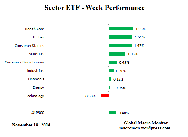 Sector_ETF_Week