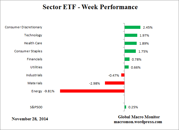 Sector_ETF_Week