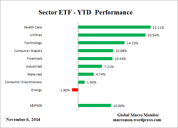 Sector_ETF_YTD