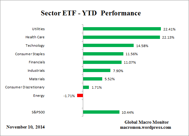 Sector_ETF_YTD
