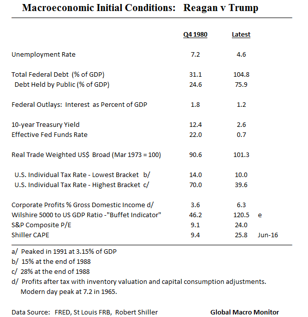 macro-conditions_reagan-v-trump_dec26