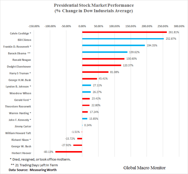 presidential_stock_chart_dec16